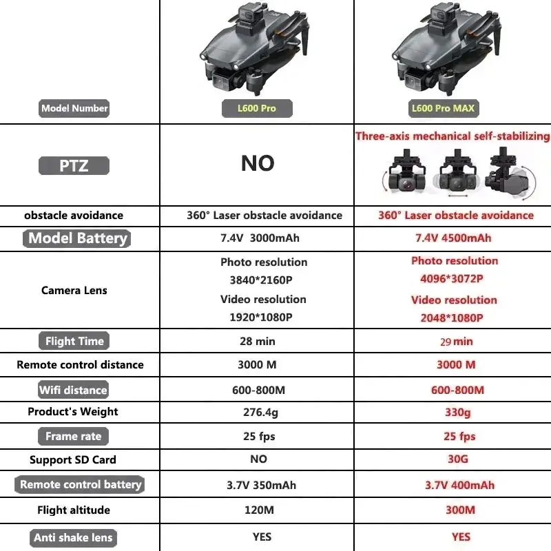 L600 PRO MAX GPS Drone Profess - Drone Gimbal 3 Axis บทวิจารณ์และราคา